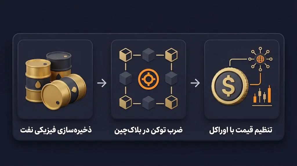 مکانیزم اتصال قیمت توکن به یک بشکه نفت خام | کیف پول من