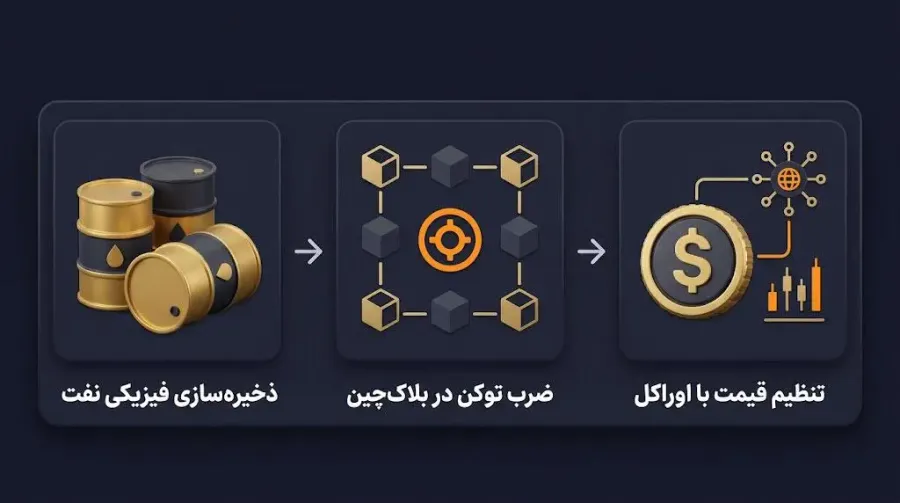 مکانیزم اتصال قیمت توکن به یک بشکه نفت خام | کیف پول من