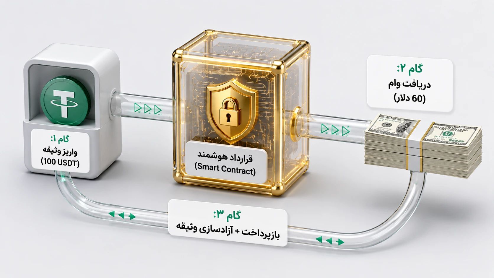 وام&zwnj;دهی و دریافت وام در دیفای چگونه انجام میشود