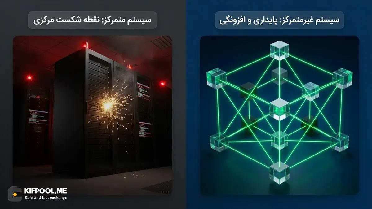 دسترسی پذیری شبکه و ریسک وابستگی به شرکت های ثالث | صرافی کیف پول من