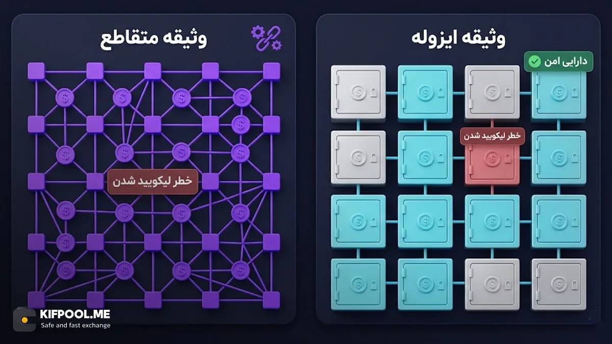 مدل وثیقه ایزوله: راهکار هوشمندانه بتا فایننس برای کنترل ریسک | کیف پول من