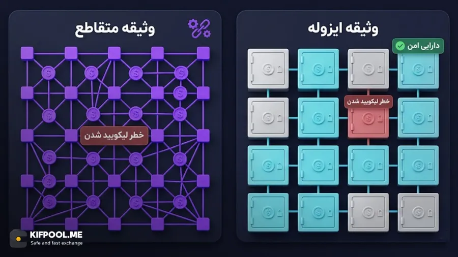 مدل وثیقه ایزوله: راهکار هوشمندانه بتا فایننس برای کنترل ریسک | کیف پول من