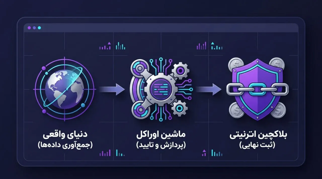 نقش ماشین اوراکل در تامین امنیت و داده‌های پلتفرم اترنیتی | کیف پول من