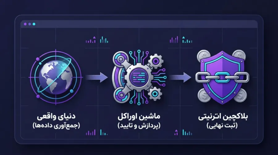 نقش ماشین اوراکل در تامین امنیت و دادههای پلتفرم اترنیتی | کیف پول من