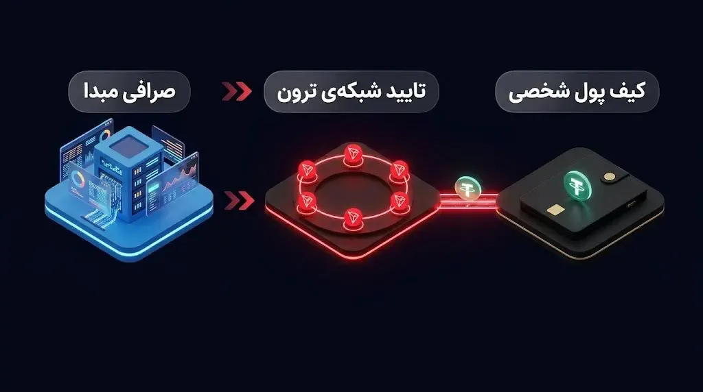 مسیر تتر از صرافی تا کیف پول شخصی کاربر | صرافی کیف پول من