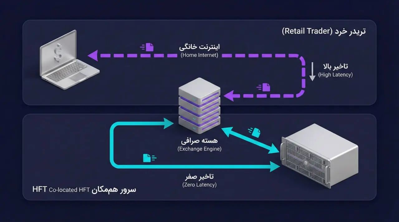 معاملات فرکانس بالا چگونه کار میکند؟ | صرافی کیف پول من