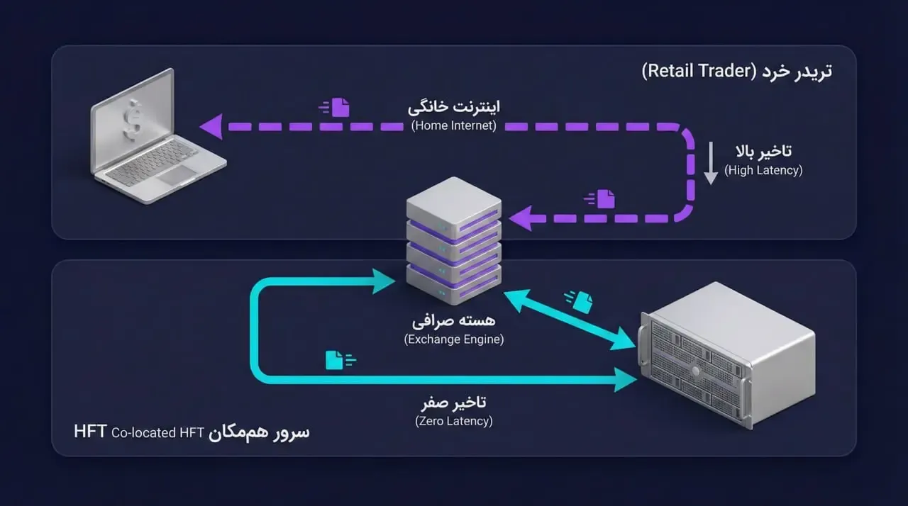 معاملات فرکانس بالا چگونه کار می&zwnj;کند؟ | صرافی کیف پول من