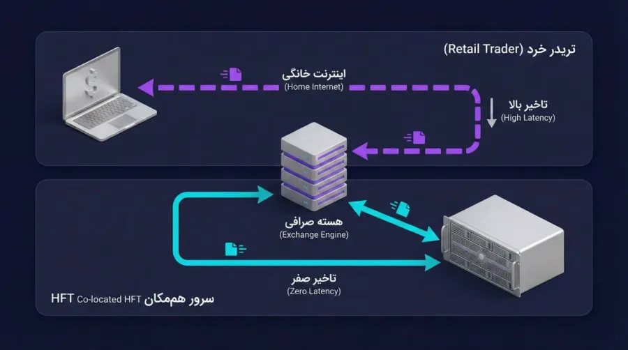 معاملات فرکانس بالا چگونه کار میکند؟ | صرافی کیف پول من