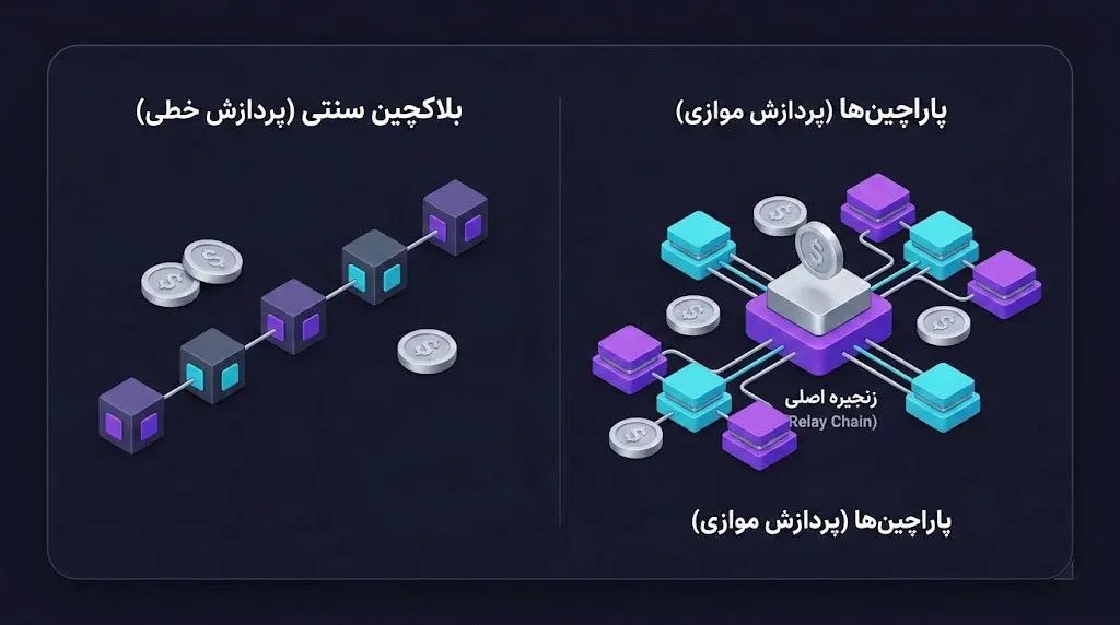 محدودیتهای شبکههای قدیمی و راهکار پولکادات برای حل آنها | کیف پول من