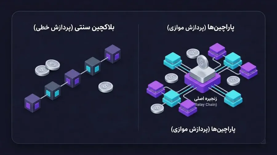 محدودیتهای شبکههای قدیمی و راهکار پولکادات برای حل آنها | کیف پول من