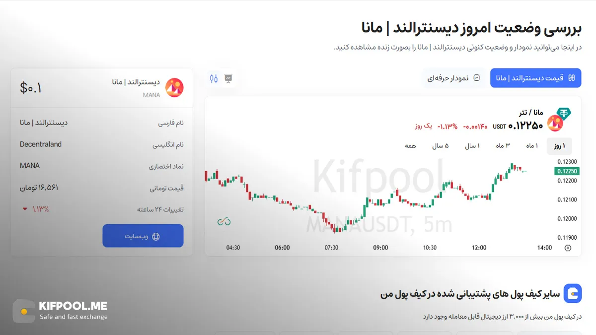 بررسی نمودارها ارزMANA|بهترین زمان خرید ارز|صرافی کیف پول من