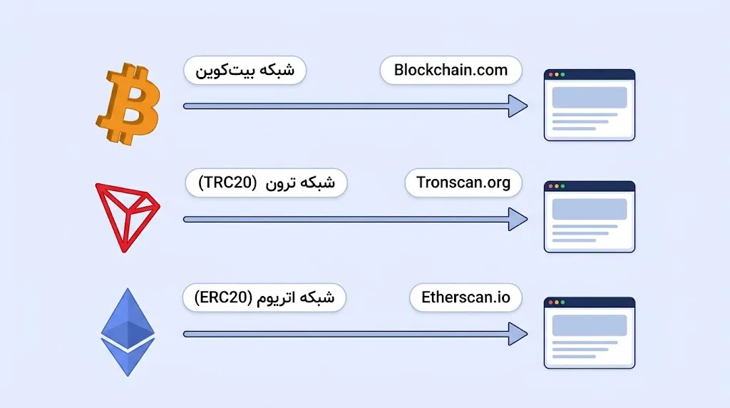 نحوه رهگیری تراکنش ارز دیجیتال | انتخاب مرورگر مناسب براساس شبکه انتقال | صرافی ارز دیجیتال کیف پول من
