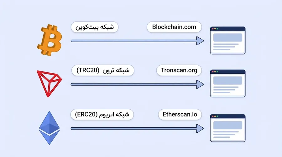 نحوه رهگیری تراکنش ارز دیجیتال | انتخاب مرورگر مناسب براساس شبکه انتقال | صرافی ارز دیجیتال کیف پول من