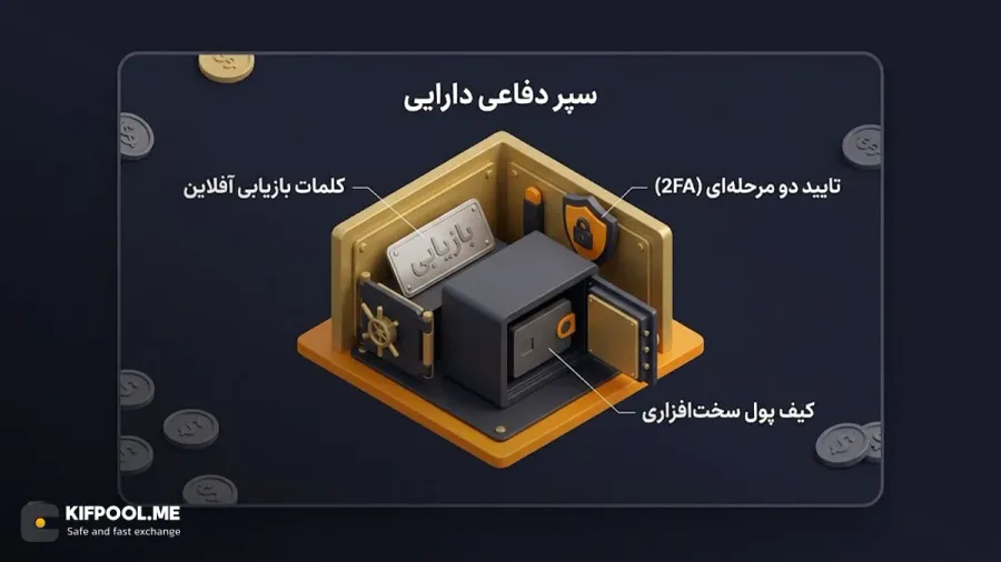 گامبهگام با بهترین روشهای حفاظت از ارزهای دیجیتال | صرافی کیف پول من