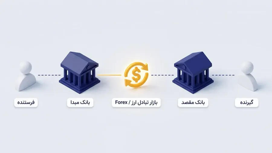 سازوکار جابهجایی ارز میان بانکها و موسسات مالی در سراسر جهان | صرافی کیف پول من
