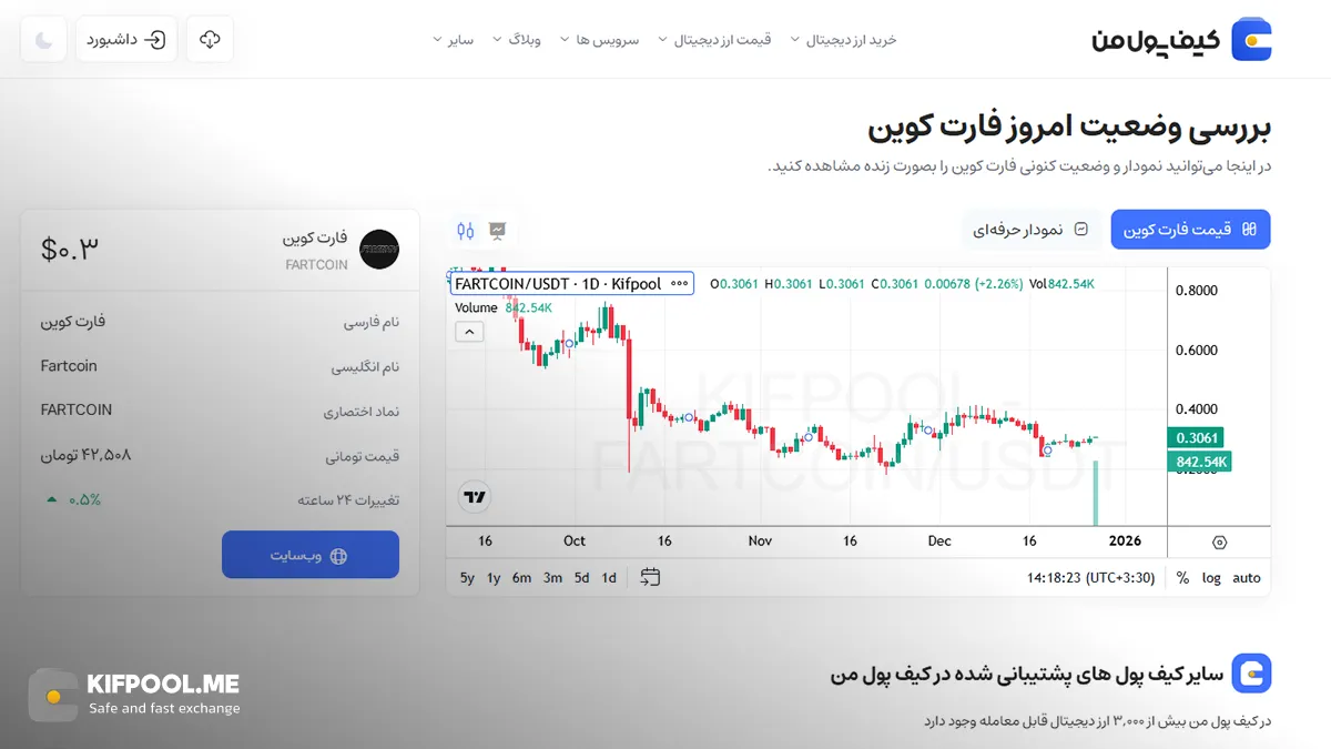 معرفی کامل رمزارز فارت کوین| خرید ارز FARTCOIN در ایران | قیمت لحظه‌ایFartcoin|خرید فارت کوین|  صرافی ارز دیجیتال کیف پول من