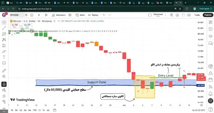 اهمیت مکان تشکیل الگو | صرافی کیف پول من