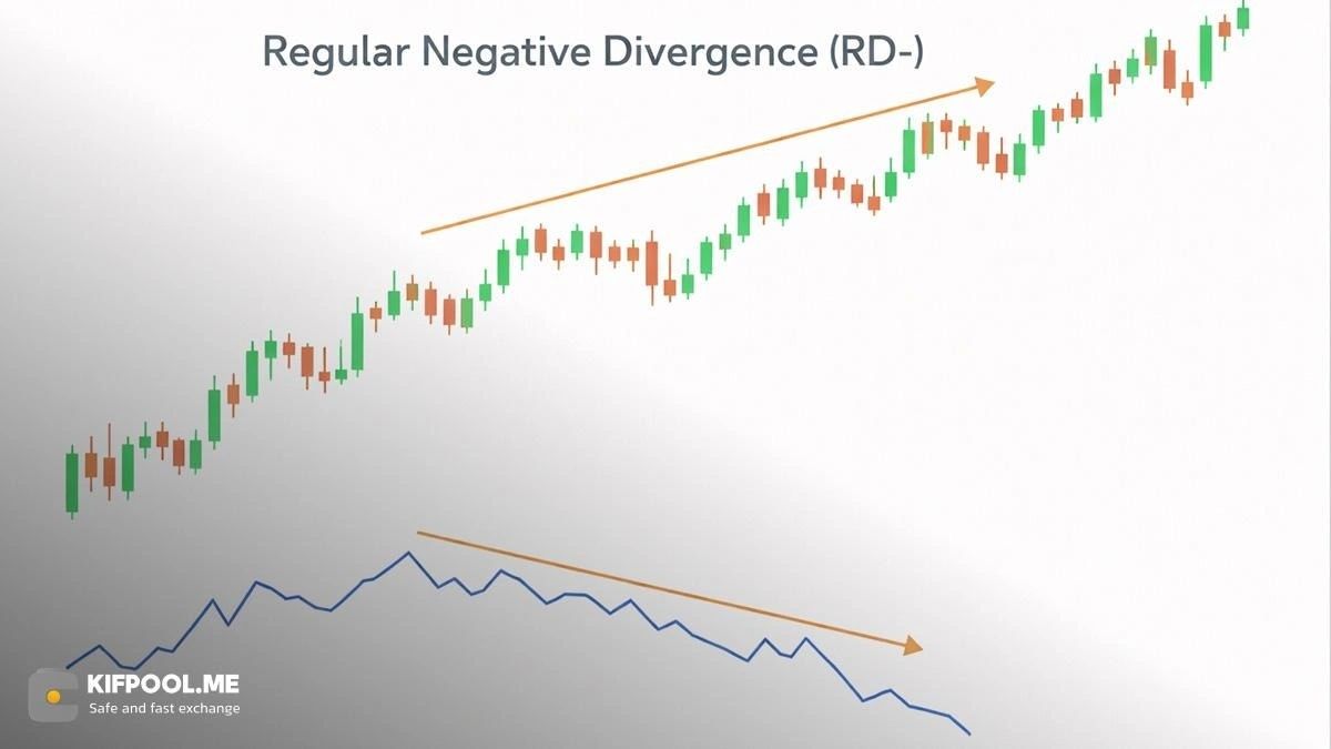 واگرایی معمولی منفی (-RD) در انتهای روند صعودی