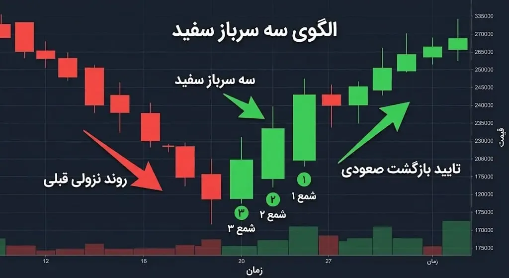آشنایی با مفهوم الگوی کندلی سه سرباز سفید در تحلیل تکنیکال | صرافی کیف پول من