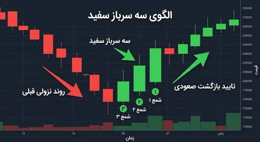 آشنایی با مفهوم الگوی کندلی سه سرباز سفید در تحلیل تکنیکال | صرافی کیف پول من