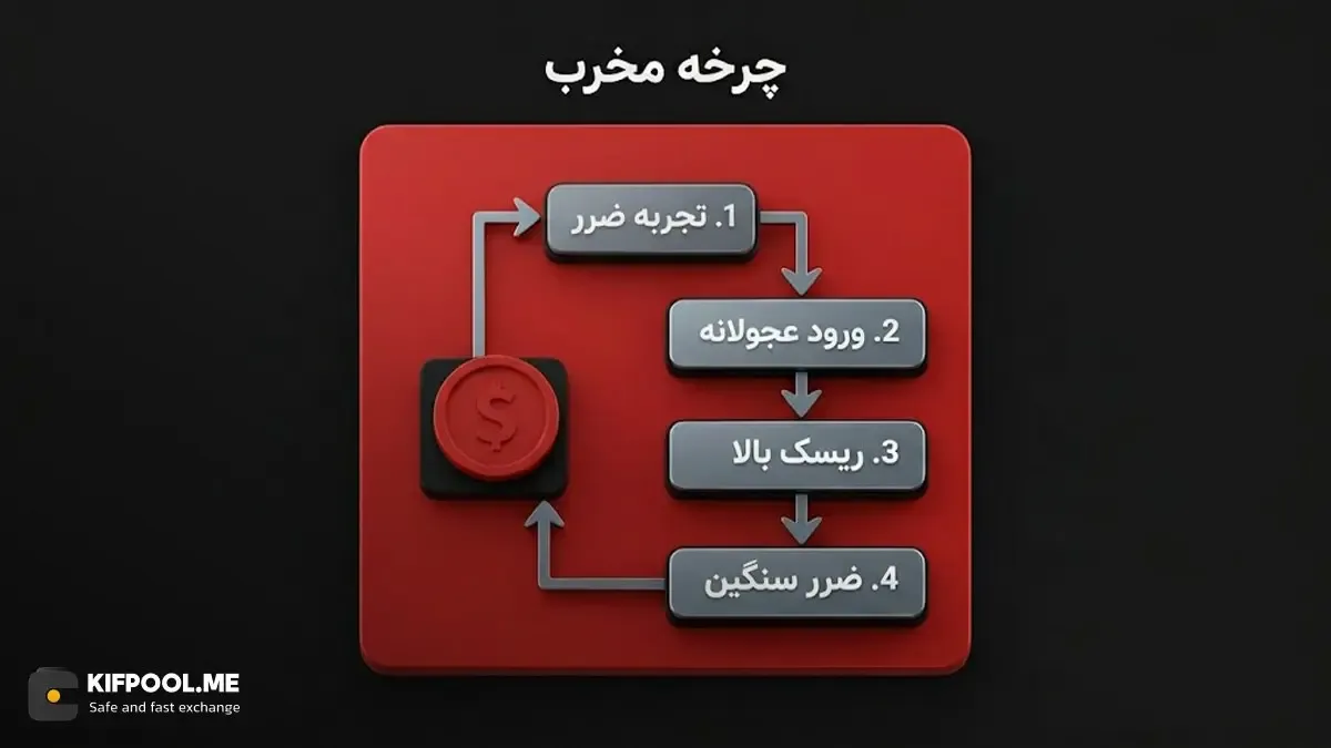 تله انتقام از بازار و چرخه مخرب جبران ضرر | خرید اتریوم | صرافی کیف پول من
