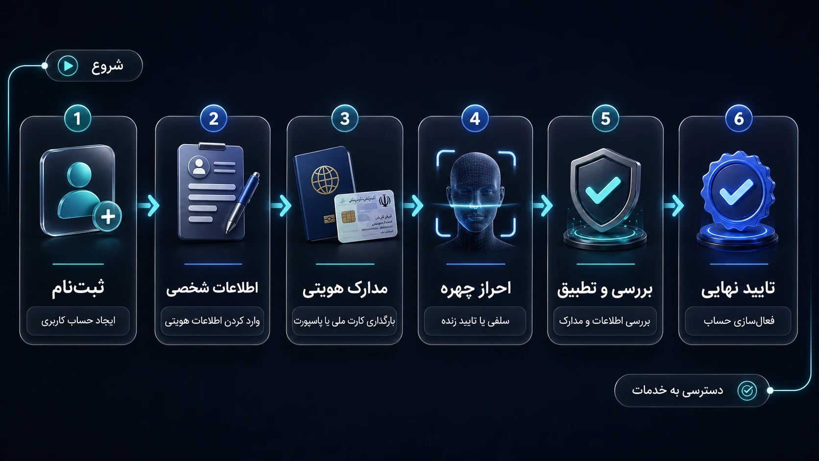 مراحل احرازهویت و kyc در صرافی های متمرکز