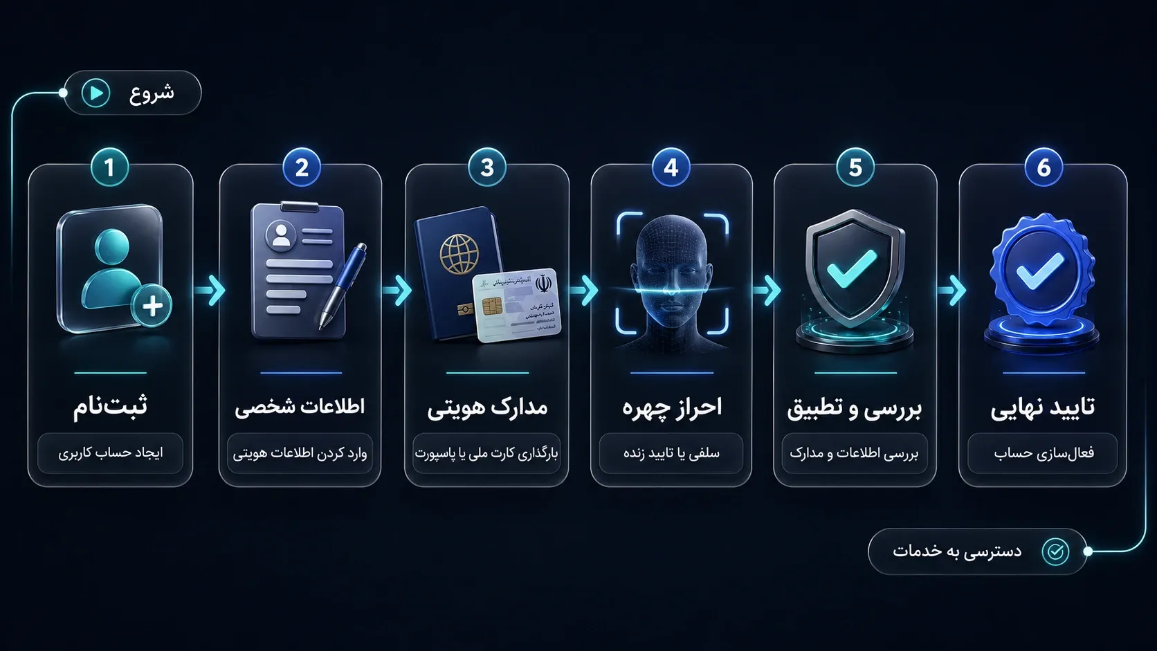مراحل احرازهویت و kyc در صرافی های متمرکز