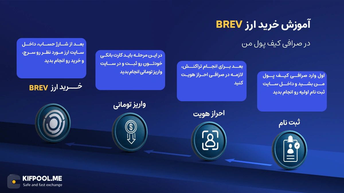 آموزش فروش و خرید ارز BREV