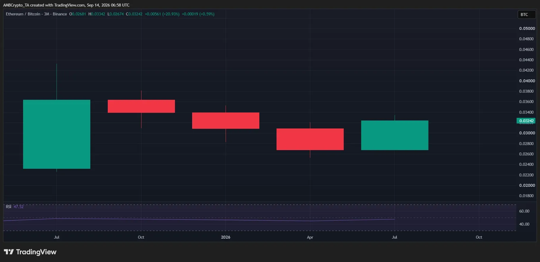 چرخش سرمایه به سمت اتریوم؛ رشد ۲۵ درصدی نسبت ETH/BTC در سه‌ماهه سوم | کیف پول من