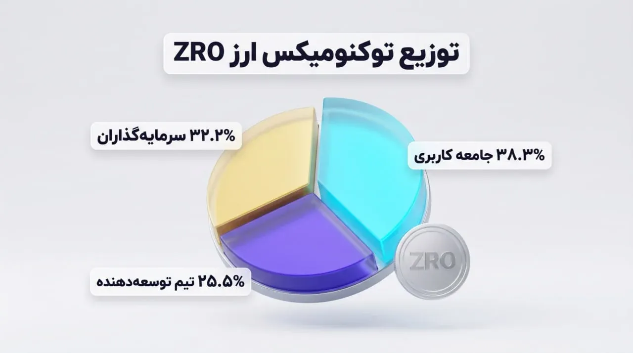 بررسی توکنومیکس (Tokenomics) و نحوه&zwnj;ی توزیع ارز ZRO | کیف پول من