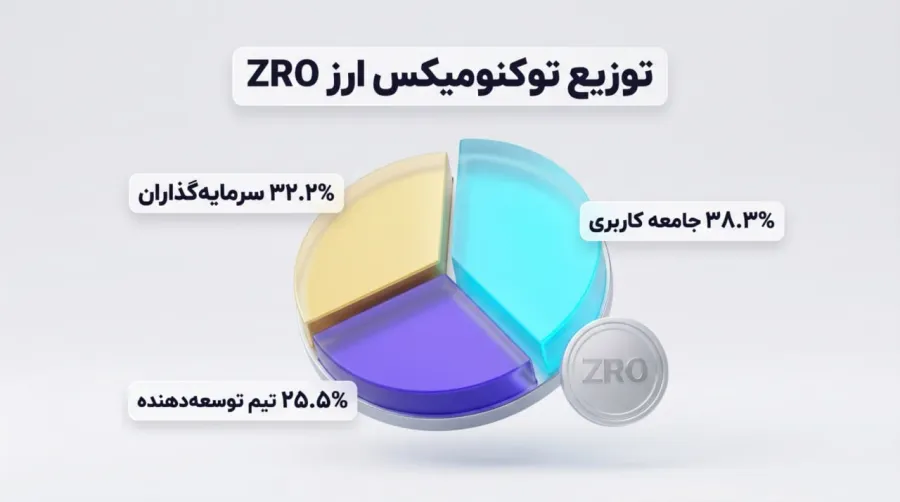 بررسی توکنومیکس (Tokenomics) و نحوهی توزیع ارز ZRO | کیف پول من