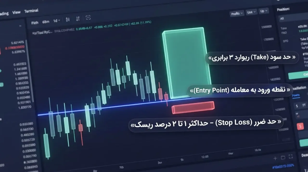 اهمیت مدیریت سرمایه و استفاده اصولی از حد ضرر Stop Loss و حد سود Take Profit | صرافی کیف پول من