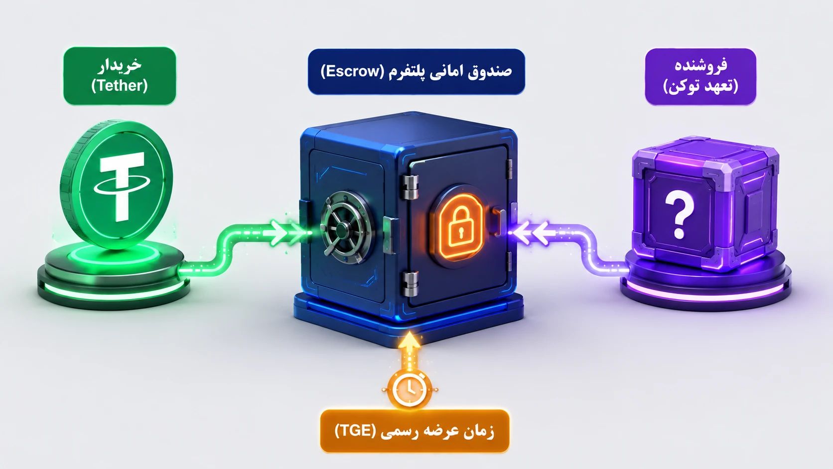 نقش پلتفرم در مرحله TGE توکن | کیف پول من
