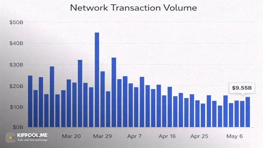 حجم تراکنشها (Transaction Volume) | صرافی کیف پول من