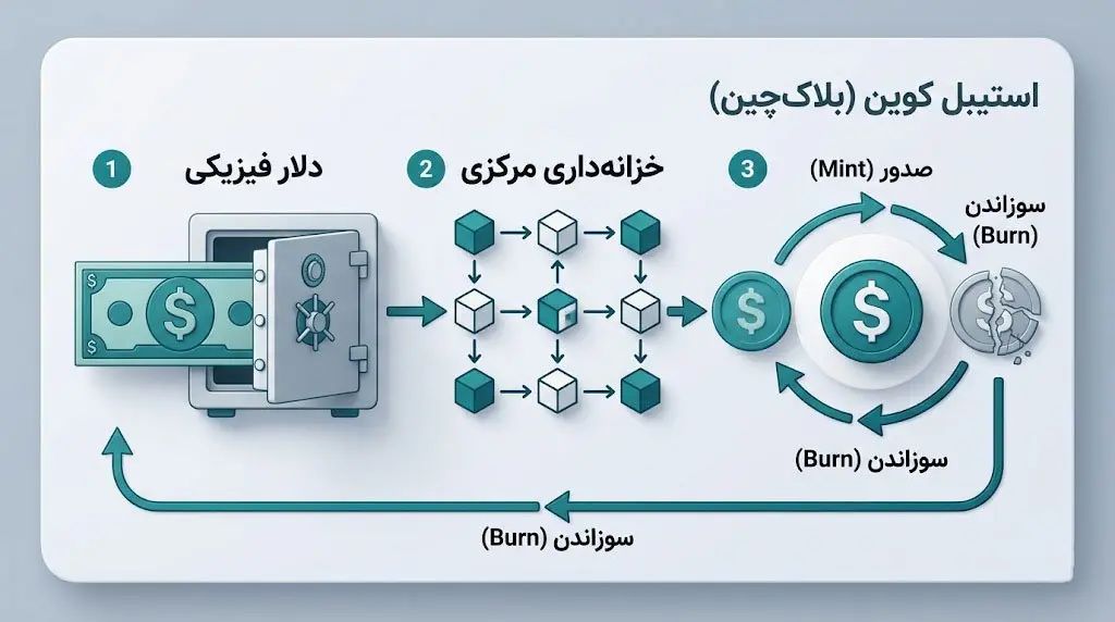 استیبل کوین متمرکز (Centralized Stablecoin) چیست و چگونه کار میکند؟ | کیف پول من