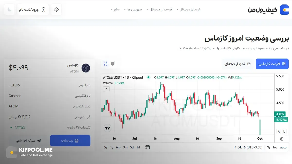 معرفی کامل رمزارز کازماس | خرید ارز ATOM در ایران | قیمت لحظه&zwnj;ای Cosmos | خرید اتم |  صرافی ارز دیجیتال کیف پول من