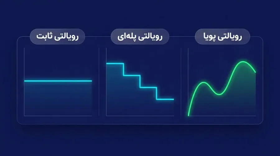 رویالتی پویا یا Dynamic Royalty | صرافی کیف پول من