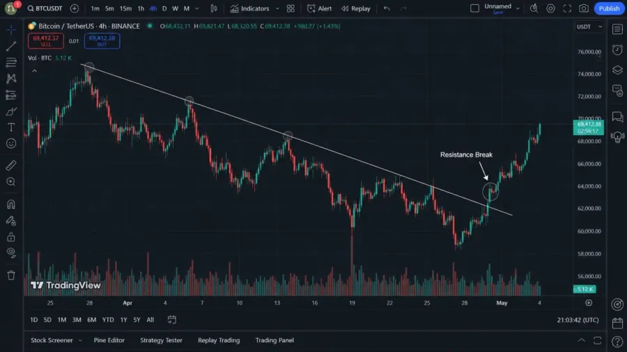 تریگر شکست روند یا بریک اوت (Breakout Trigger) | صرافی کیف پول من