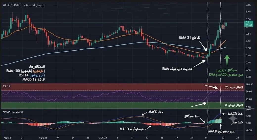 فیلتر کردن سیگنال‌های کاذب با ترکیب EMA و اندیکاتورهای RSI و MACD | صرافی کیف پول من