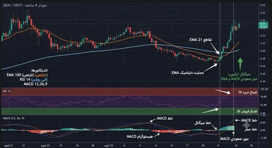 فیلتر کردن سیگنالهای کاذب با ترکیب EMA و اندیکاتورهای RSI و MACD | صرافی کیف پول من