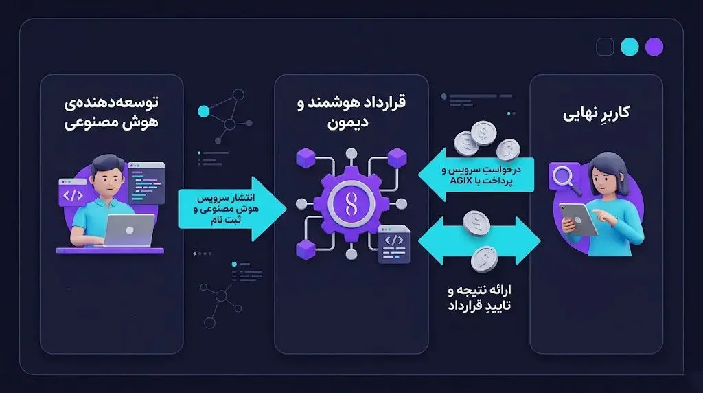 رجیستری و کاربرد قراردادهای هوشمند در اکوسیستم سینگولاریتی نت | صرافی کیف پول من