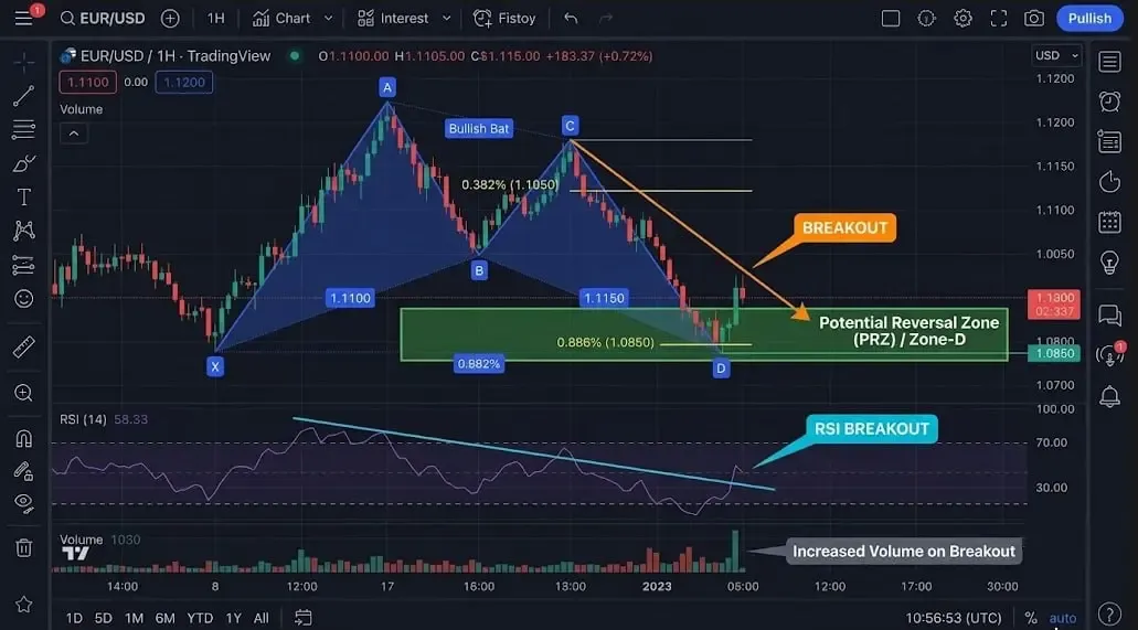 سنجش شتاب و مومنتوم شکست | صرافی کیف پول من