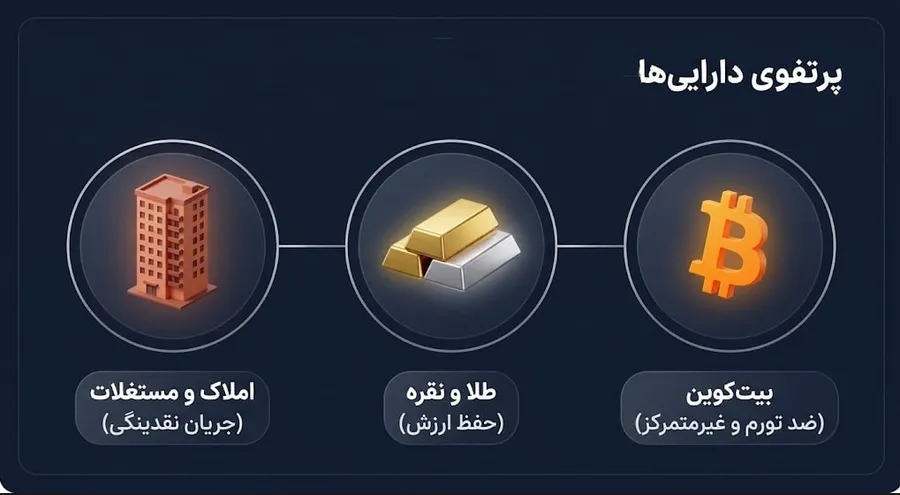 داراییها و برآورد ثروت خالص رابرت کیوساکی | صرافی کیف پول من