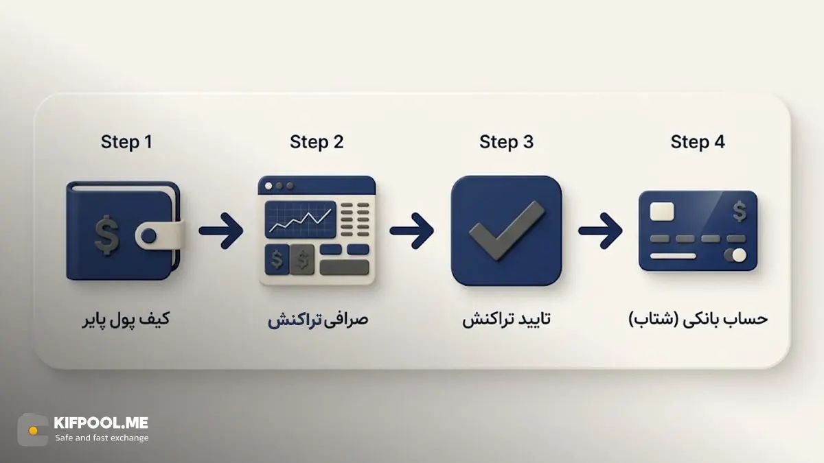 راهکار عملی برای نقد کردن درآمدهای ارزی و انتقال به بانک&zwnj;های داخلی | صرافی کیف پول من