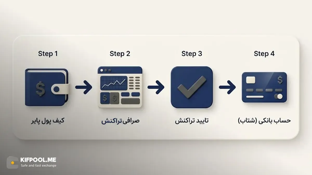 راهکار عملی برای نقد کردن درآمدهای ارزی و انتقال به بانک‌های داخلی | صرافی کیف پول من