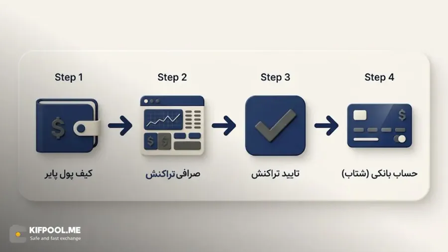 راهکار عملی برای نقد کردن درآمدهای ارزی و انتقال به بانکهای داخلی | صرافی کیف پول من