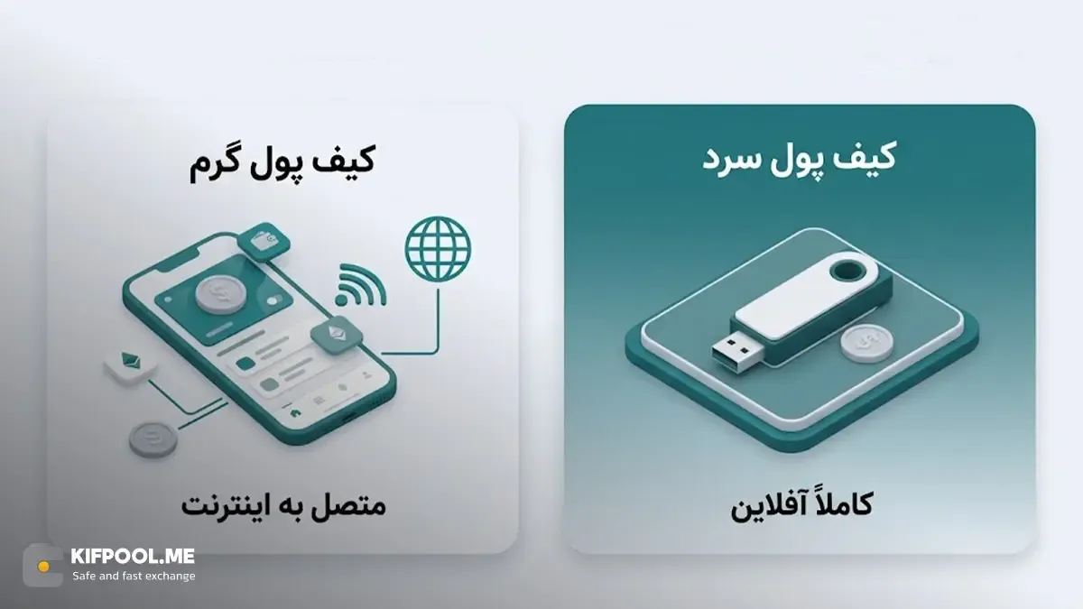 تفاوت امنیت در کیف پول&zwnj;های گرم (نرم&zwnj;افزاری) و سرد (سخت&zwnj;افزاری) | کیف پول من