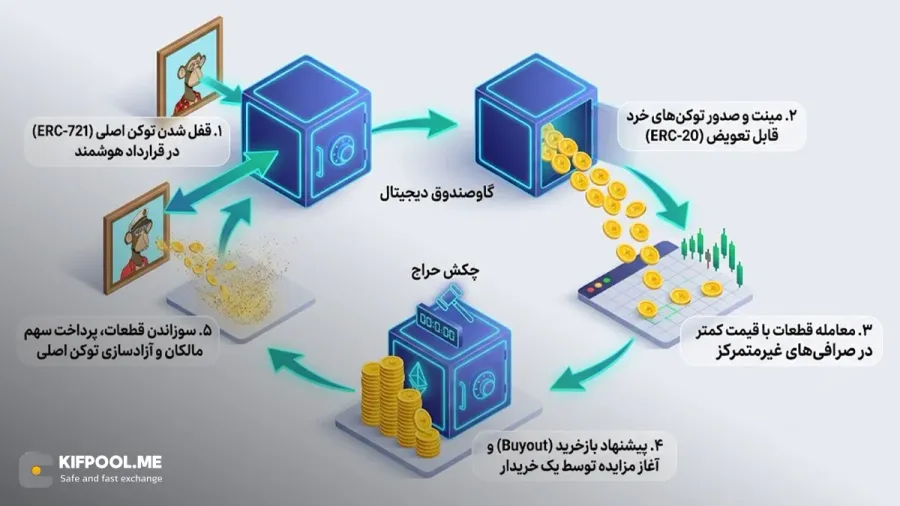 فرایند بازسازی یا Buyout؛ چگونه قطعات NFT دوباره یکپارچه میشوند؟ | کیف پول من