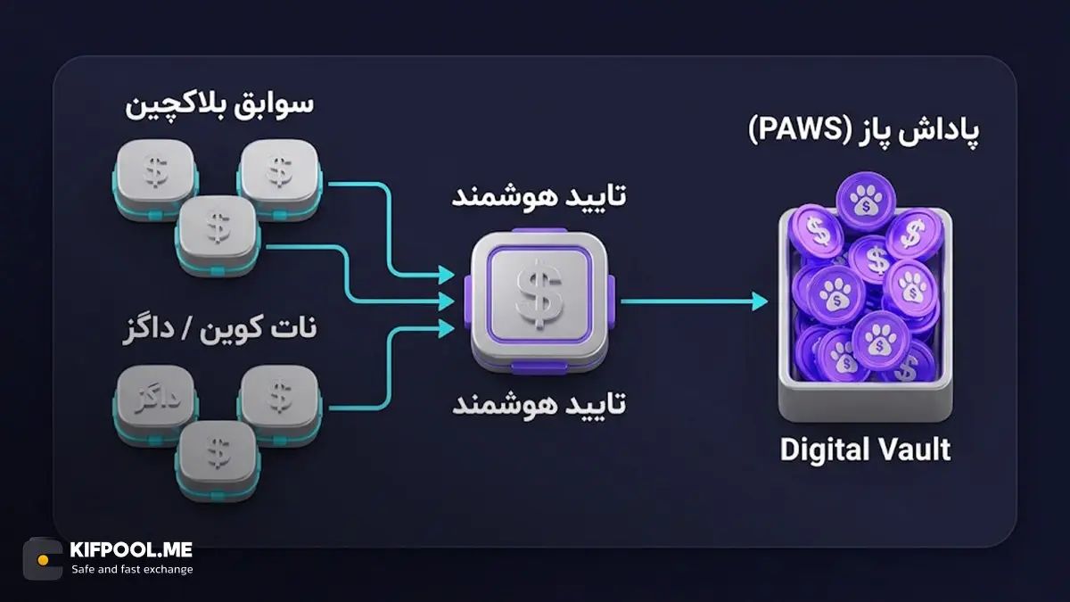 دریافت توکن اضافه برای مشارکت در ایردراپهای تلگرامی گذشته | صرافی کیف پول من