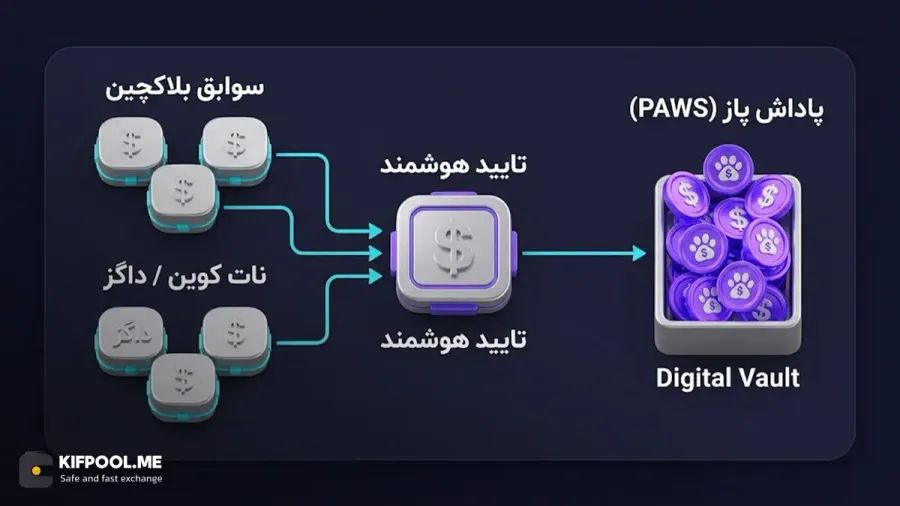 دریافت توکن اضافه برای مشارکت در ایردراپهای تلگرامی گذشته | صرافی کیف پول من